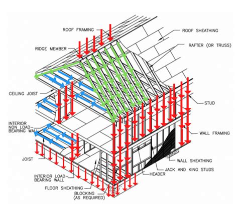 Load Transfer In Residential Structures From Roof To Foundation