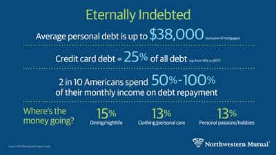 Is at $6,741 a person. How much debt Americans have at every age