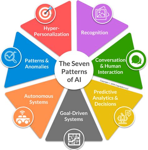 The Seven Patterns Of Aiv2 Data Science Artificial Intelligence