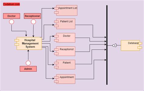 Component Diagram For Hospital Management System Uml Sexiz Pix