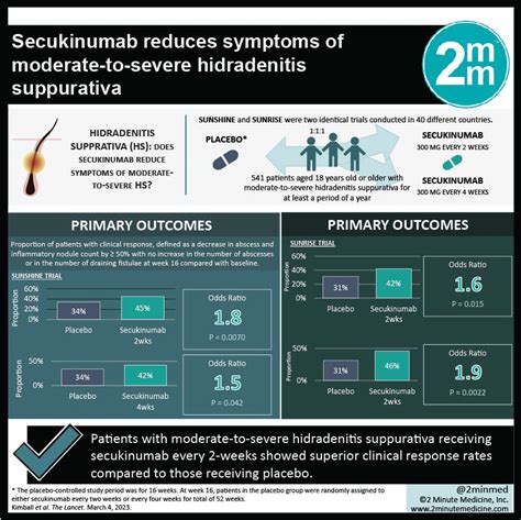 Visualabstract Secukinumab Reduces Symptoms Of Moderate To Severe