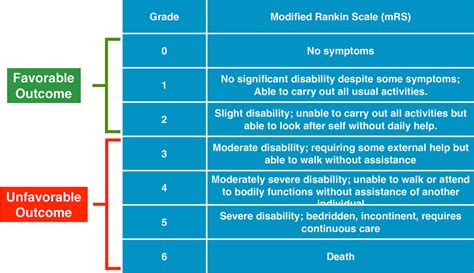 Modified Rankin Scale Mrs Clinical Outcomes Were Dichotomized Into