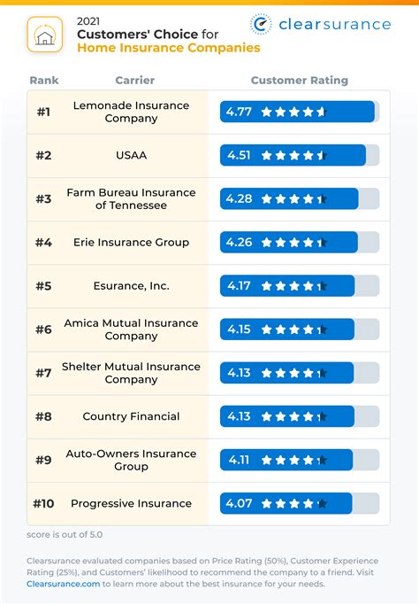 Clearsurances 2021 Customers Choice Best Insurance Companies