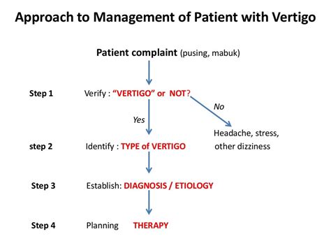 How To Manage Patients With Vertigo