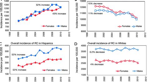 Trends In Overall Incidence Of Colon And Rectal Cancer By Gender In