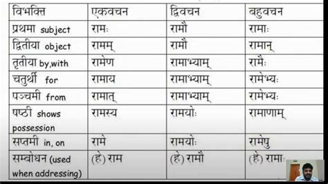Vibhakti Sanskrit Youtube