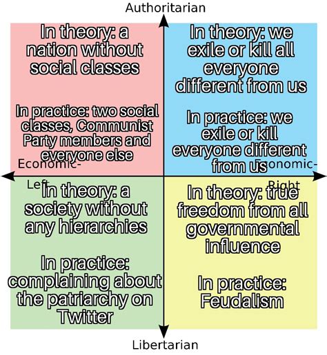 Theory Vs Practice Rpoliticalcompassmemes Political Compass