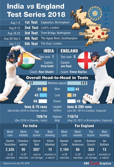 Eng vs ind 2nd test cricket series 2011. Infographs | Sakal Times