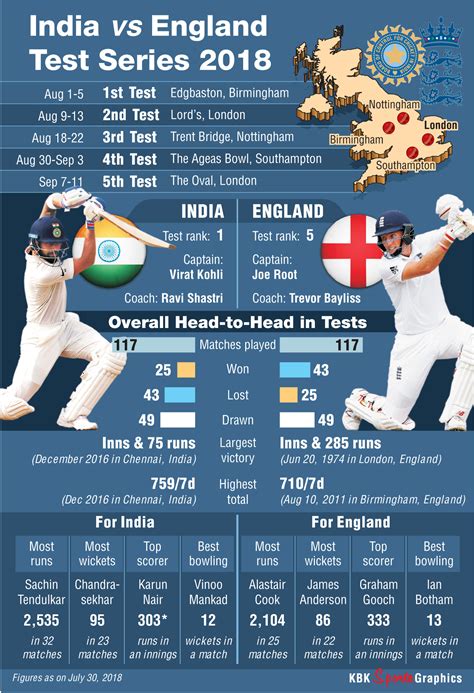 After a historic and probably the best series victory for team india in an overseas tour, the board of control for cricket in india (bcci) has announced the official squad for the first two tests for the home series vs england. Infographs | Sakal Times
