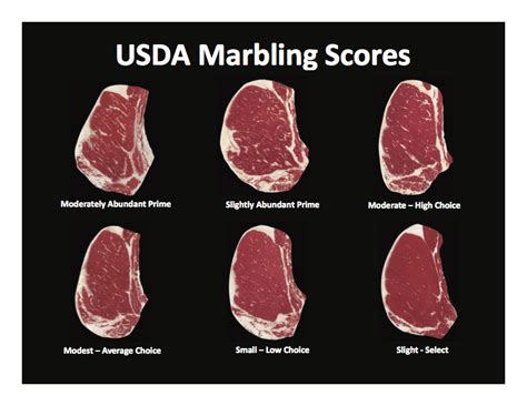 Usda Meat Grade Chart
