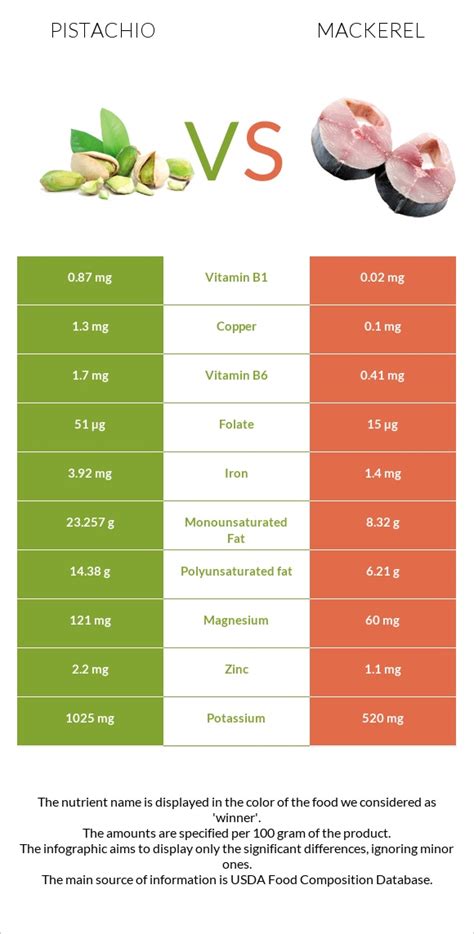 Pistachio Vs Mackerel In Depth Nutrition Comparison