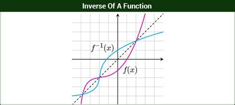 Inverse Of A Function - Byju's Mathematics