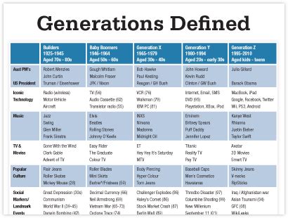 Generations defined: 50 years of change over 5 generations ...