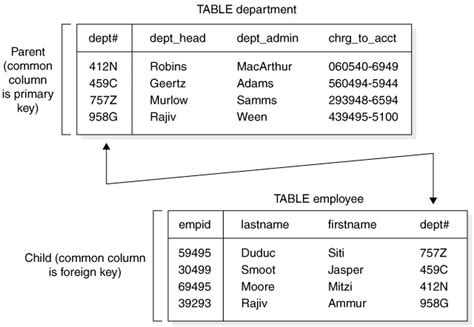 Table Joins In Sql Oracle Erp Apps Guide