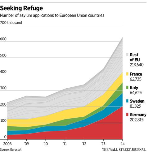 Record Tide Of Refugees Expected To Strain European System Wsj