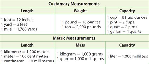 Converting Between Customary And Metric Units Chart