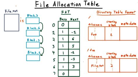 File Allocation Table Cont Youtube
