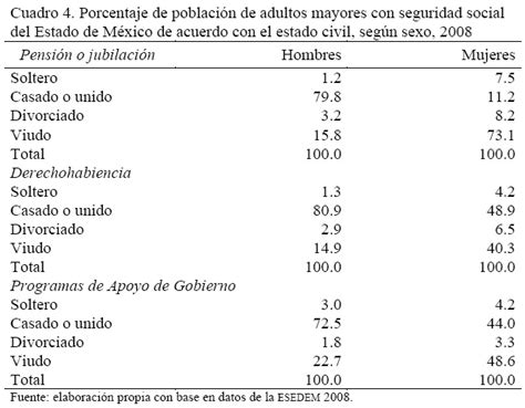 Condiciones De Vida De Los Adultos Mayores De 60 Años O Más Con Seguridad Social En El Estado De