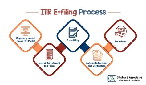 Itr Filing Process In India For Non Residents And Residents S Lohia