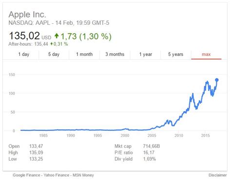 Apple hat noch mehr im gepäck. Apple: Aktienkurs erreicht mit 135 US-Dollar den ...