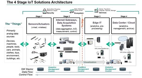 How To Design An IoT Ready Infrastructure The Stage Architecture