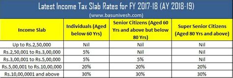 Latest Income Tax Slab Rates For Fy 2017 18 Ay 2018 19