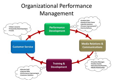 Pasco County, FL - Official Website - Organizational Performance Management