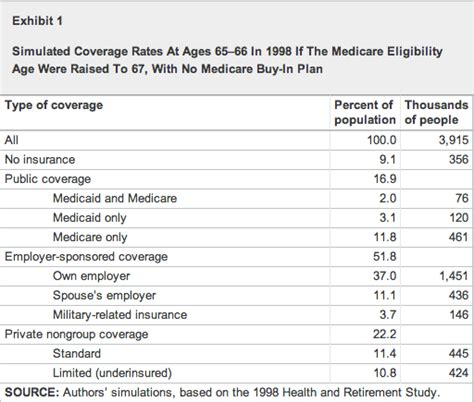 Register For Medicare At What Age
