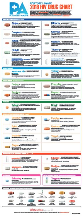 Hiv Medication Chart