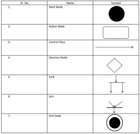 Uml Activity Diagram Symbols And Components Of Uml
