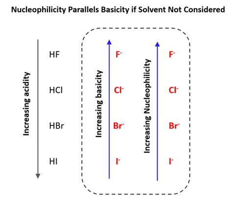 Nucleophilicity Parallels Basicity If Solvent Not Considered Organic