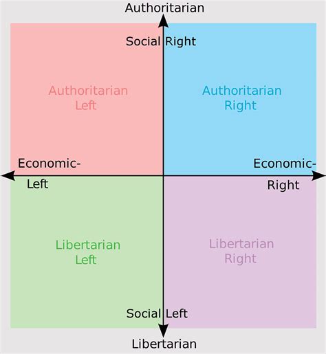 Social Liberalism Political Spectrum Political Compass