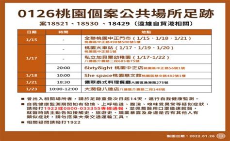 桃市府26日公布3個案足跡 請重疊民眾自我監測 觀傳媒 Line Today