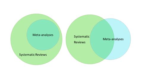 Documents usually consist of thousands of pages which are further utilized for audit and fed regulatory purposes. Differences between systematic reviews and meta-analyses