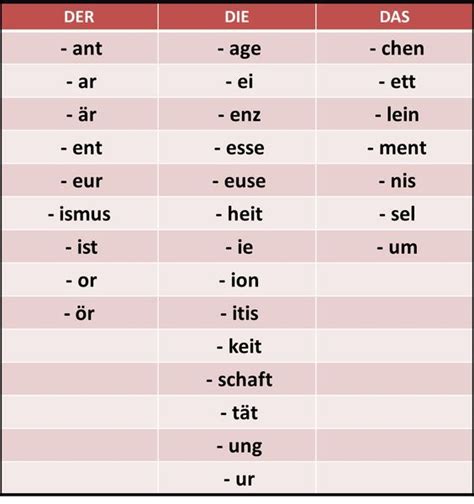 Noun Genders For Common German Noun Suffixes German Grammar German