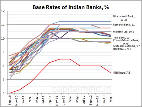 The base rate system has replaced the base lending rate as the main reference rate for retail floating rate loans. Chart: Base Rates of Indian Banks Don't Respond Quickly ...