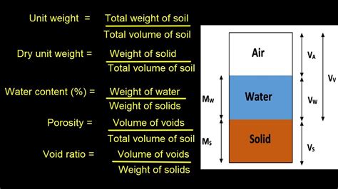 Unit Weight Dry Unit Weight Water Content Void Ratio And Porosity