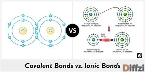 The formation of these two types of bonds occurs due to the exchange of electrons between two atoms. Covalent Bonds vs. Ionic Bonds: What is The Difference ...
