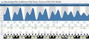 Tide Times And Tide Chart For La Jolla Scripps Pier
