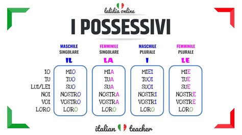 Possessivi Easy Exercises Grammar Italian For Beginners Youtube