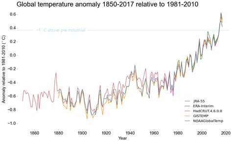State Of The Global Climate 2017 Wmo Climate Actuality