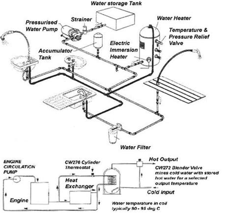 On the next page is a generic diagram of the plumbing system and most of the major components. rv plumbing - Google Search | On the Road Again ...