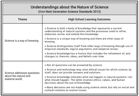 The Nature Of Science In Next Generation Science Standards Solving