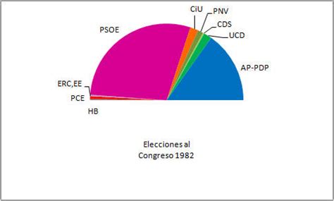 Artículos, videos, fotos y el más completo análisis de noticias de colombia y el mundo sobre elecciones| larepublica.co. Opiniones de Elecciones generales de España de 1982