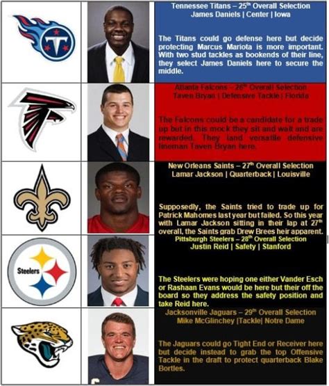 It's hard to believe that before football fans know it, the start of the 2018 nfl season will finally be here, as these next few months will hopefully fly by so the start of week 1. Bobby's Final 2018 NFL Mock Draft - Miami Dolphins