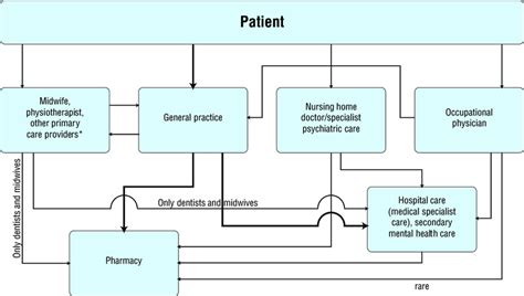 1 Flow Chart For Patient Pathways In Regular Non Emergency Curative