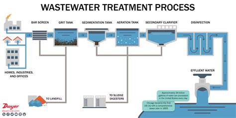 What Is Wastewater And How Is It Treated Dwyer Instruments Blog