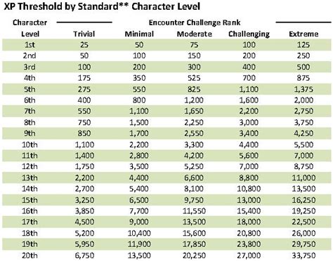 5e Encounter Building Revised Xp Threshold By Character Level Table