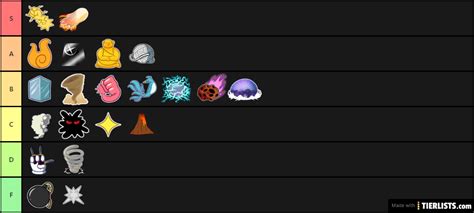 ※ the tier list has been updated to include some isle of armor pokemon. PvP Fruit Tier List (Blox Fruits) Tier List - TierLists.com
