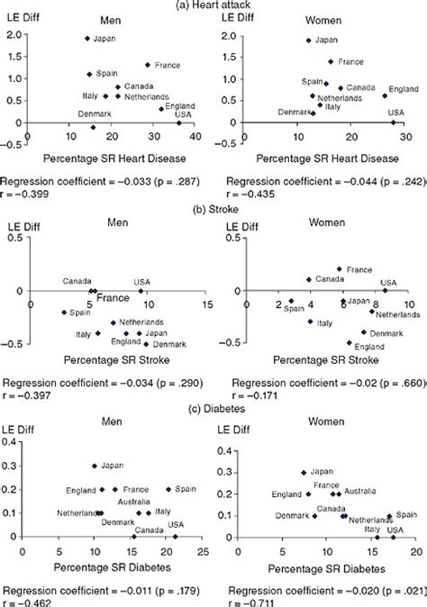 3 Are International Differences in Health Similar to International